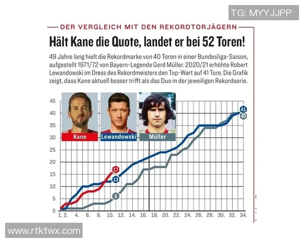 凯恩德甲前七轮豪取十二球有望挑战莱万单赛季四十一球神纪录